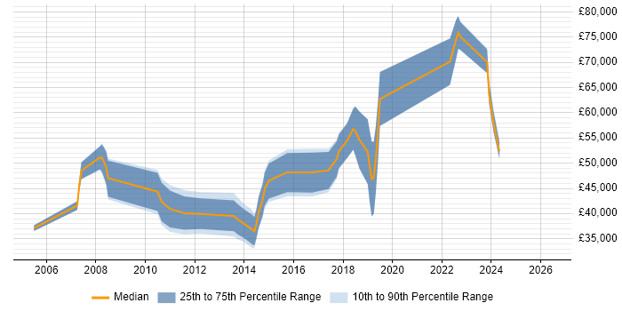Salary distribution trend for jobs in Gloucestershire citing Portfolio Management
