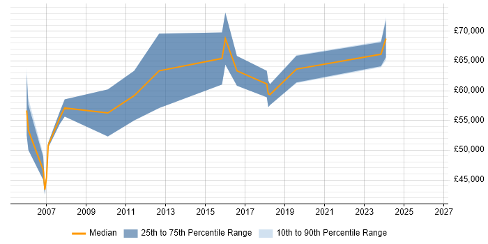 Salary distribution trend for Portfolio Manager job vacancies in Gloucestershire