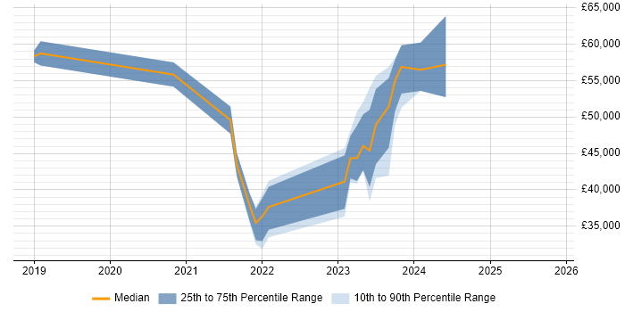 Salary distribution trend for jobs in Gloucestershire citing Power Automate