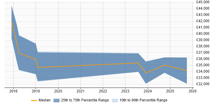 Salary distribution trend for Power BI Analyst job vacancies in Gloucestershire Salary distribution trend for Power BI Analyst job vacancies in Gloucestershire