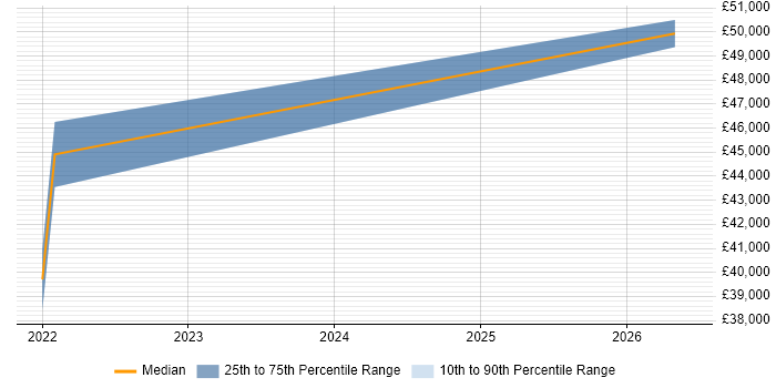 Salary distribution trend for Power Platform Developer job vacancies in Gloucestershire