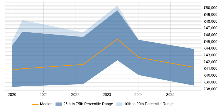Salary distribution trend for jobs in Gloucestershire citing Power Query Salary distribution trend for jobs in Gloucestershire citing Power Query