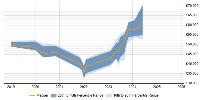 Salary distribution trend for jobs in Gloucestershire citing PowerApps