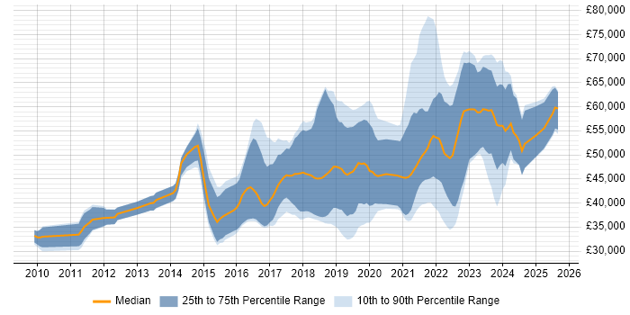 Salary distribution trend for jobs in Gloucestershire citing PowerShell Salary distribution trend for jobs in Gloucestershire citing PowerShell