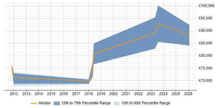 Salary distribution trend for Presales Solution Architect job vacancies in Gloucestershire