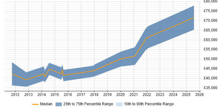 Salary distribution trend for jobs in Gloucestershire citing PrimeFaces Salary distribution trend for jobs in Gloucestershire citing PrimeFaces
