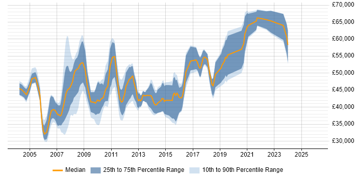 Salary distribution trend for jobs in Gloucestershire citing PRINCE2 Certification