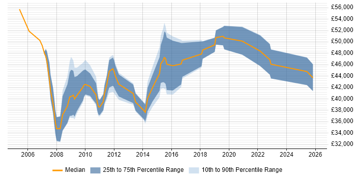 Salary distribution trend for jobs in Gloucestershire citing PRINCE2 Practitioner