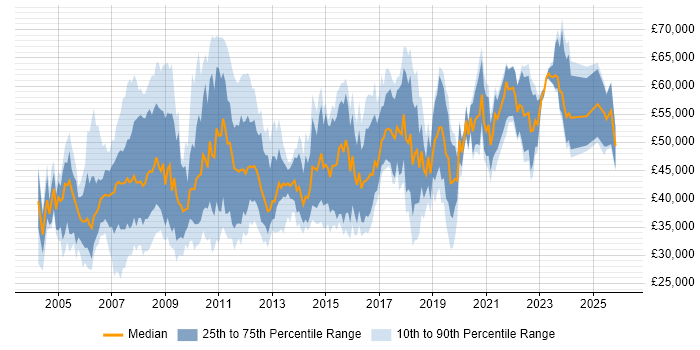 Salary distribution trend for jobs in Gloucestershire citing PRINCE2