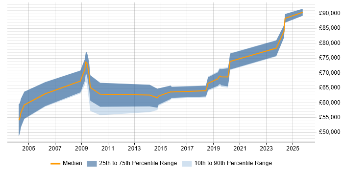 Salary distribution trend for Principal Consultant job vacancies in Gloucestershire