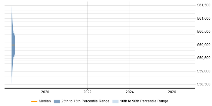 Salary distribution trend for Principal Data Scientist job vacancies in Gloucestershire