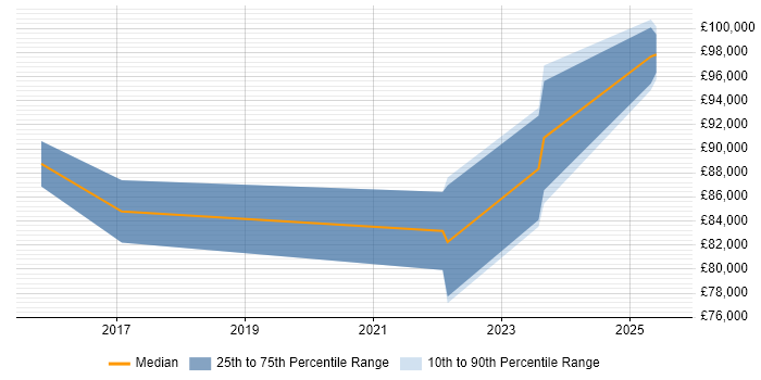 Salary distribution trend for Principal Solutions Architect job vacancies in Gloucestershire Salary distribution trend for Principal Solutions Architect job vacancies in Gloucestershire