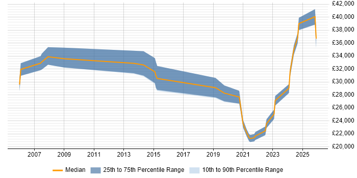 Salary distribution trend for jobs in Gloucestershire citing Proactive Maintenance
