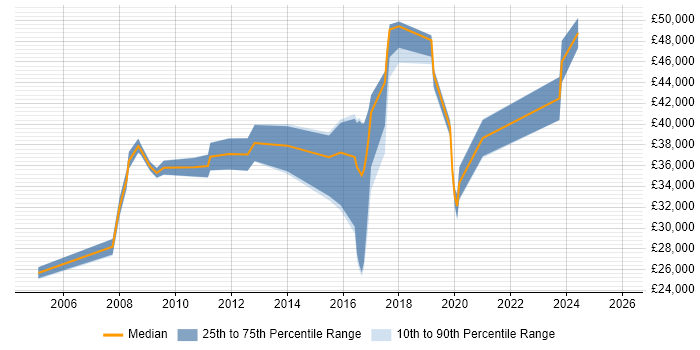 Salary distribution trend for jobs in Gloucestershire citing Proactive Management