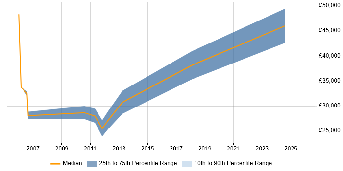 Salary distribution trend for Process Engineer job vacancies in Gloucestershire