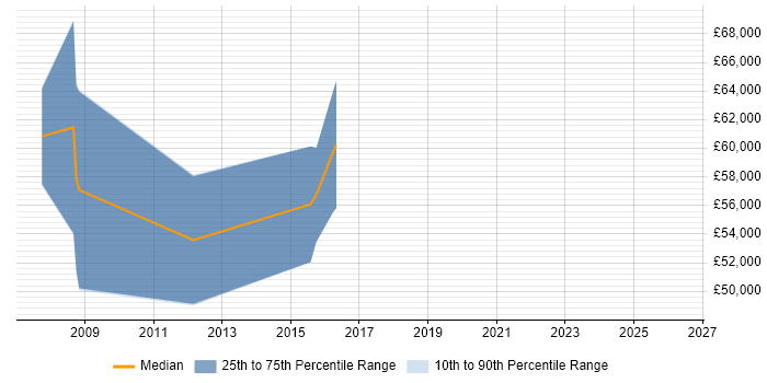 Salary distribution trend for Product Development Manager job vacancies in Gloucestershire