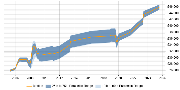 Salary distribution trend for Product Engineer job vacancies in Gloucestershire Salary distribution trend for Product Engineer job vacancies in Gloucestershire