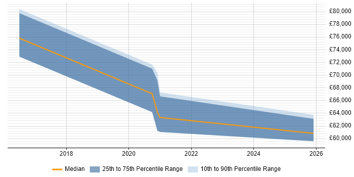 Salary distribution trend for Product Lead job vacancies in Gloucestershire