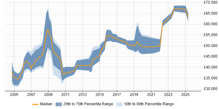 Salary distribution trend for Product Manager job vacancies in Gloucestershire