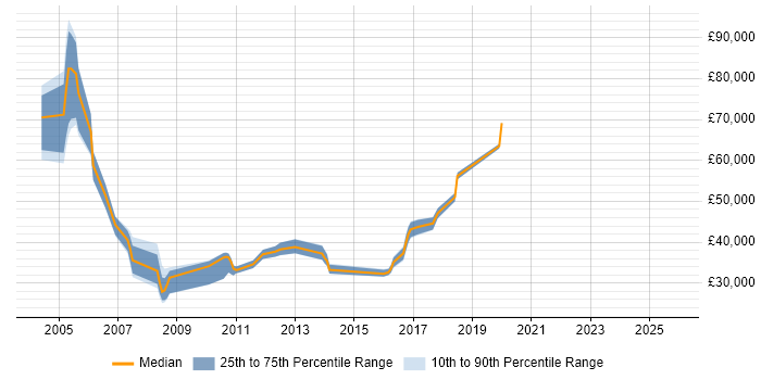 Salary distribution trend for jobs in Gloucestershire citing Product Marketing