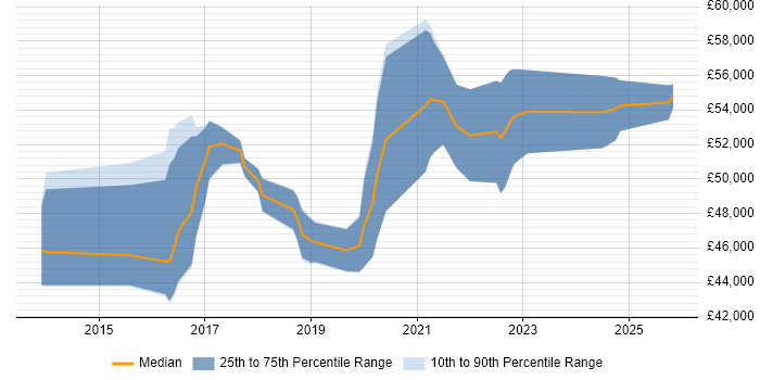 Salary distribution trend for Product Owner job vacancies in Gloucestershire