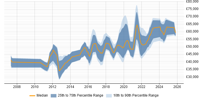 Salary distribution trend for jobs in Gloucestershire citing Product Ownership