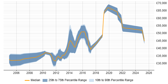 Salary distribution trend for jobs in Gloucestershire citing Product Requirements