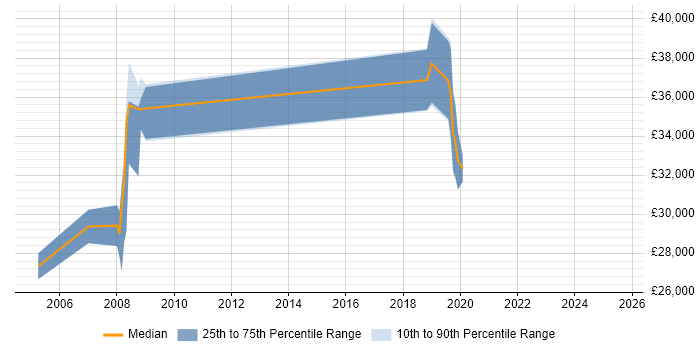 Salary distribution trend for Products Support Engineer job vacancies in Gloucestershire
