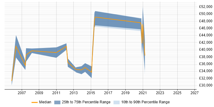Salary distribution trend for Project Consultant job vacancies in Gloucestershire