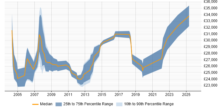 Salary distribution trend for Project Coordinator job vacancies in Gloucestershire