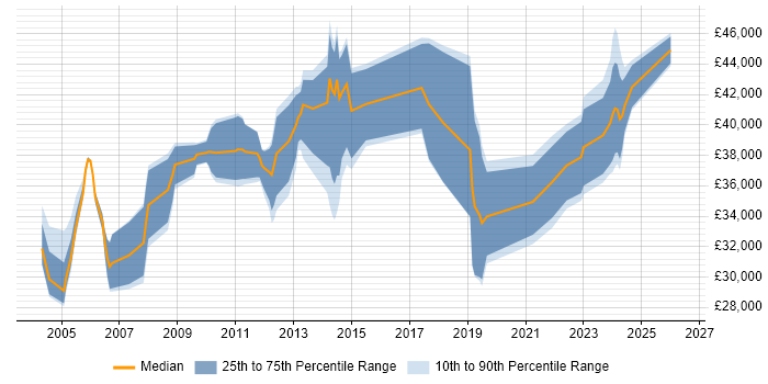 Salary distribution trend for Project Engineer job vacancies in Gloucestershire