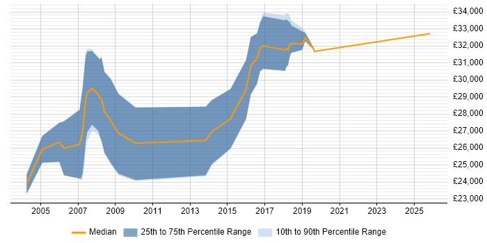 Salary distribution trend for Project Officer job vacancies in Gloucestershire