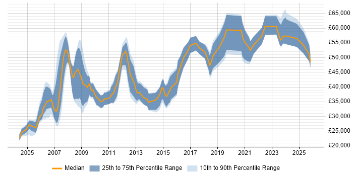 Salary distribution trend for jobs in Gloucestershire citing Project Planning