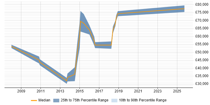 Salary distribution trend for jobs in Gloucestershire citing Protective Monitoring