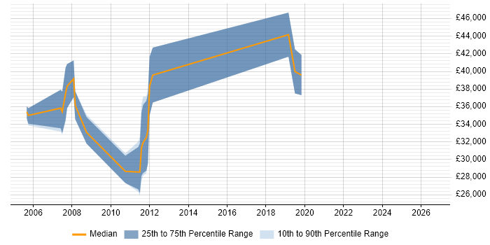 Salary distribution trend for jobs in Gloucestershire citing PTC Creo
