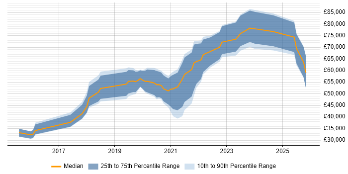 Salary distribution trend for jobs in Gloucestershire citing Public Cloud