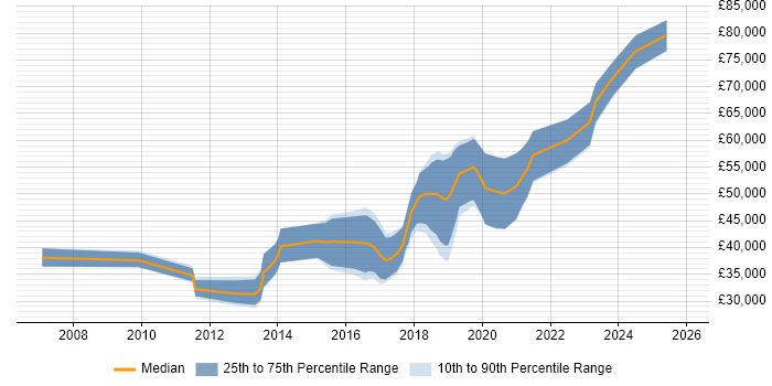 Salary distribution trend for Python Developer job vacancies in Gloucestershire