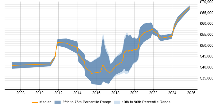 Salary distribution trend for Python Engineer job vacancies in Gloucestershire