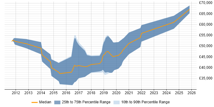 Salary distribution trend for Python Software Engineer job vacancies in Gloucestershire