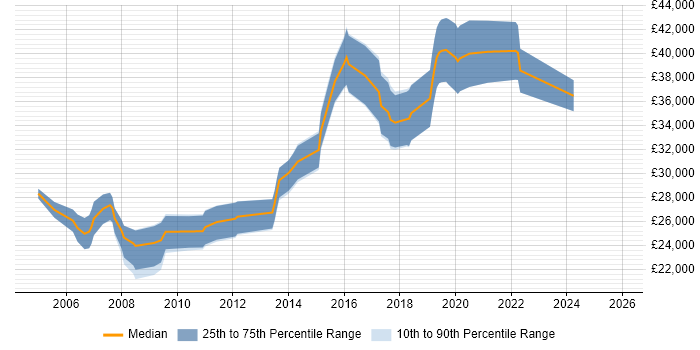 Salary distribution trend for QA Analyst job vacancies in Gloucestershire
