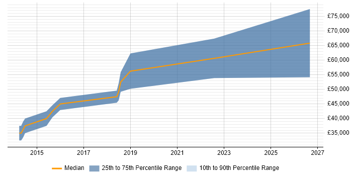 Salary distribution trend for QA Automation Engineer job vacancies in Gloucestershire