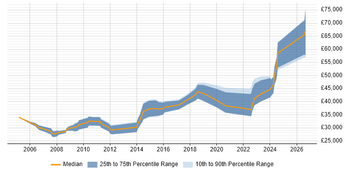 Salary distribution trend for QA Engineer job vacancies in Gloucestershire