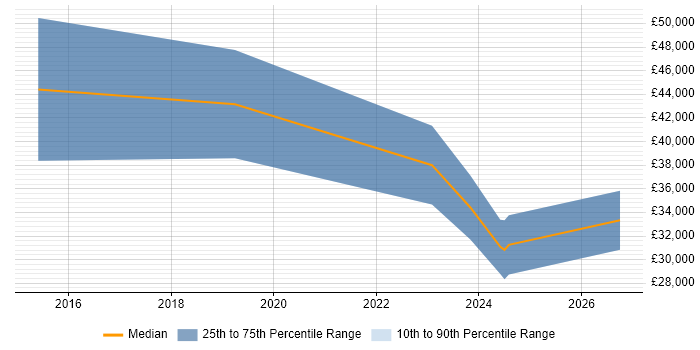Salary distribution trend for jobs in Gloucestershire citing QGIS