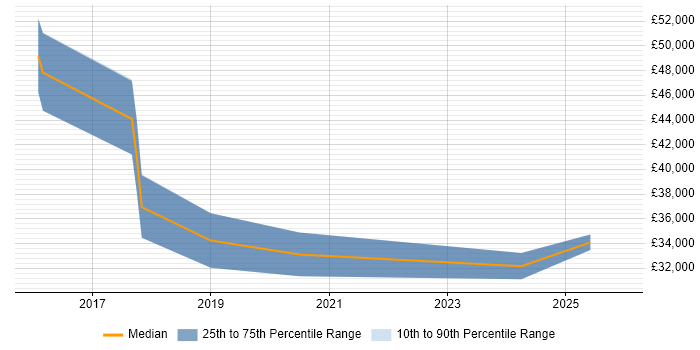 Salary distribution trend for Quality Analyst job vacancies in Gloucestershire