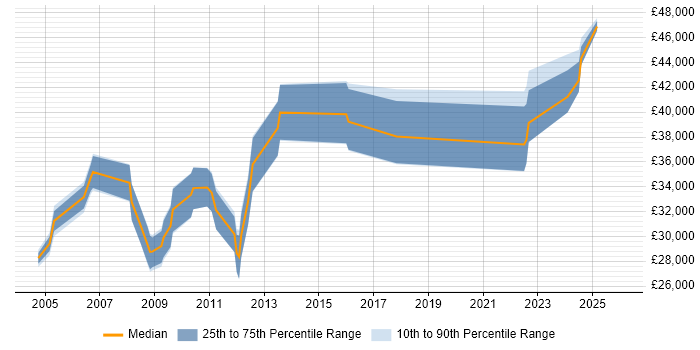 Salary distribution trend for Quality Engineer job vacancies in Gloucestershire