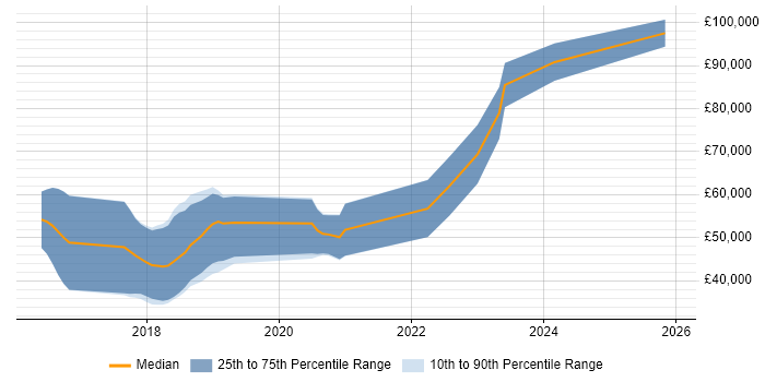 Salary distribution trend for jobs in Gloucestershire citing RabbitMQ