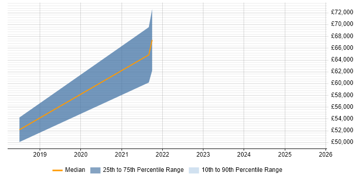 Salary distribution trend for jobs in Gloucestershire citing Rancher Salary distribution trend for jobs in Gloucestershire citing Rancher