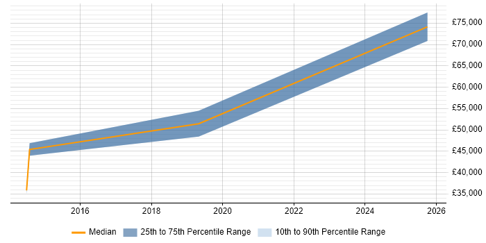 Salary distribution trend for jobs in Gloucestershire citing Raspberry Pi