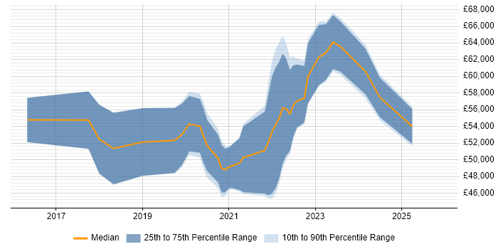 Salary distribution trend for React Developer job vacancies in Gloucestershire