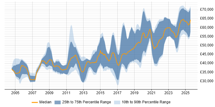 Salary distribution trend for jobs in Gloucestershire citing Red Hat Salary distribution trend for jobs in Gloucestershire citing Red Hat